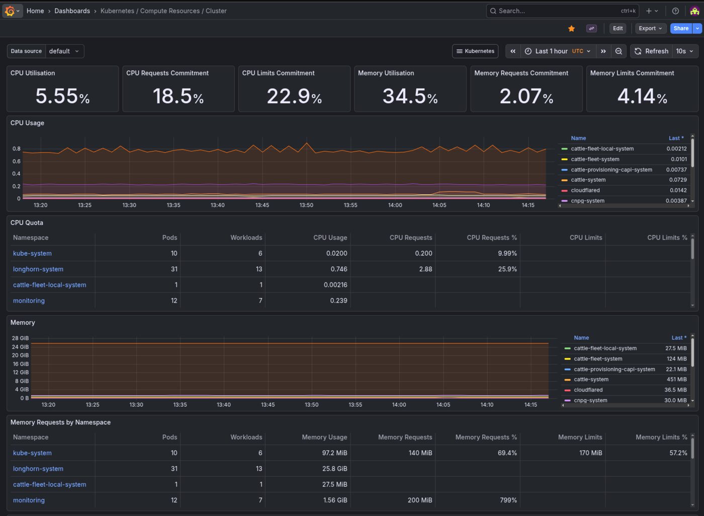 Grafana infrastructure monitoring dashboard with real-time metrics